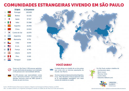 COMUNIDADES ESTRANGEIRAS PRINT 500x353 - Portugal é a maior comunidade estrangeira em São Paulo