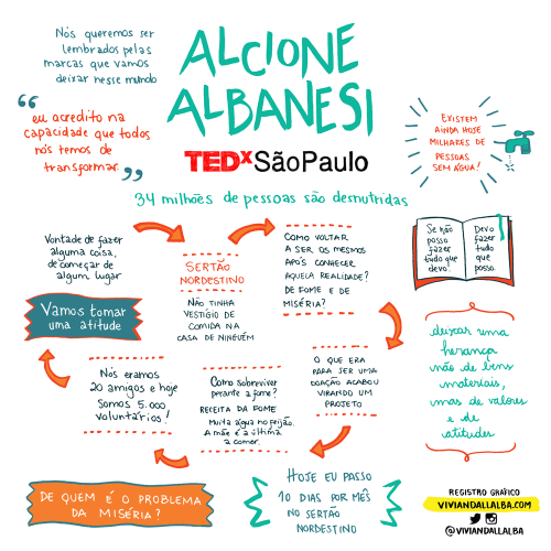 TEDx Alcione Albanesi 500x500 - As inspiradoras Facilitações Gráficas do TEDxSãoPaulo
